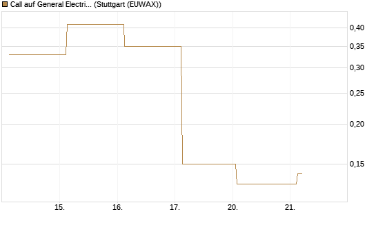 Call auf General Electric Aerospace [J.P. Morgan Structured Products B.V.] Chart