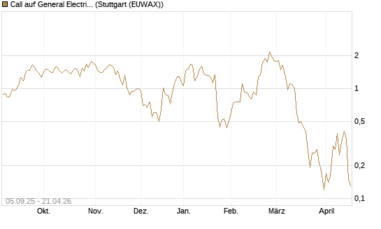 Call auf General Electric Aerospace [J.P. Morgan Structured Products B.V.] Chart