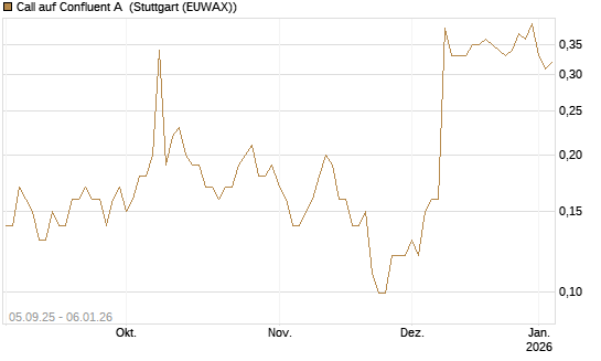 Call auf Confluent A [J.P. Morgan Structured Products B.V.] Chart