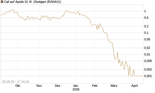 Call auf Apollo Gl. M [J.P. Morgan Structured Products B.V.] Chart