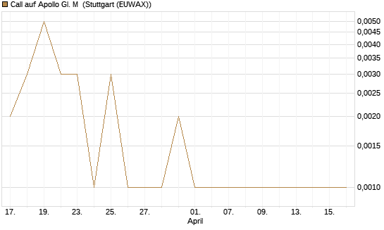 Call auf Apollo Gl. M [J.P. Morgan Structured Products B.V.] Chart