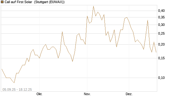 Call auf First Solar [J.P. Morgan Structured Products B.V.] Chart
