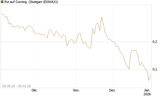 Put auf Corning [J.P. Morgan Structured Products B.V.] Chart