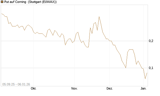 Put auf Corning [J.P. Morgan Structured Products B.V.] Chart