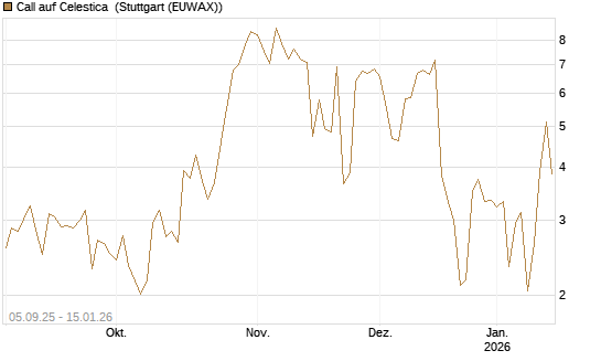 Call auf Celestica [J.P. Morgan Structured Products B.V.] Chart