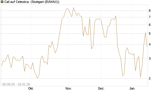 Call auf Celestica [J.P. Morgan Structured Products B.V.] Chart