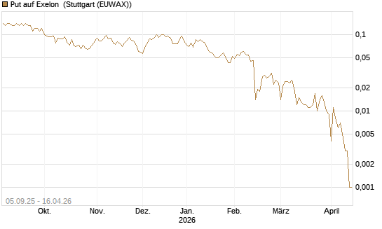 Put auf Exelon [J.P. Morgan Structured Products B.V.] Chart