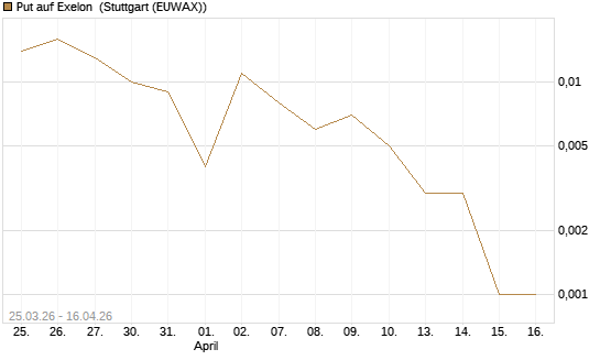 Put auf Exelon [J.P. Morgan Structured Products B.V.] Chart