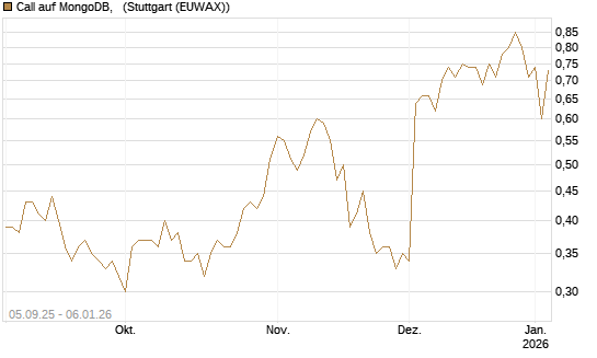 Call auf MongoDB,  [J.P. Morgan Structured Products B.V.] Chart