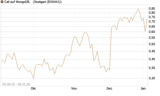 Call auf MongoDB,  [J.P. Morgan Structured Products B.V.] Chart