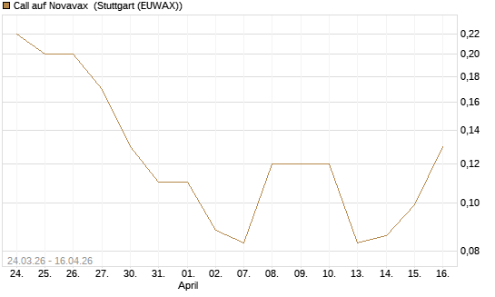 Call auf Novavax [J.P. Morgan Structured Products B.V.] Chart