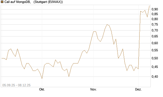 Call auf MongoDB,  [J.P. Morgan Structured Products B.V.] Chart