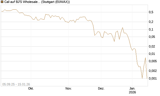 Call auf BJ'S Wholesale Club Holdings [J.P. Morgan Structured Products B.V.] Chart