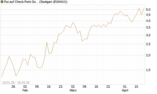 Put auf Check Point Software [J.P. Morgan Structured Products B.V.] Chart