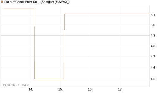 Put auf Check Point Software [J.P. Morgan Structured Products B.V.] Chart
