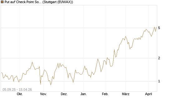 Put auf Check Point Software [J.P. Morgan Structured Products B.V.] Chart