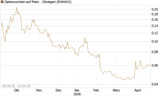 Optionsschein auf Peloton Interactive [Goldman Sachs Bank Europe SE] Chart