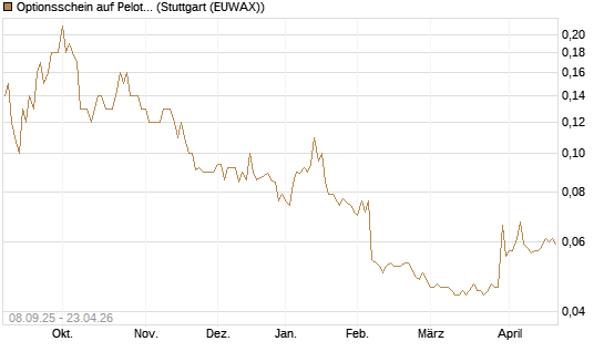 Optionsschein auf Peloton Interactive [Goldman Sachs Bank Europe SE] Chart