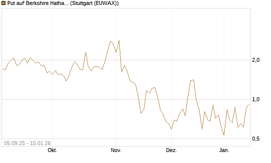 Put auf Berkshire Hathaway B [J.P. Morgan Structured Products B.V.] Chart