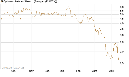 Optionsschein auf Hermes [Goldman Sachs Bank Europe SE] Chart
