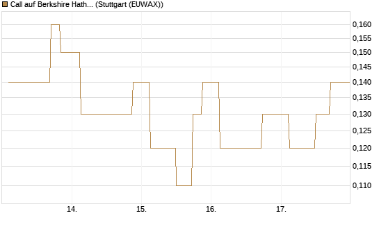 Call auf Berkshire Hathaway B [UniCredit Bank GmbH] Chart