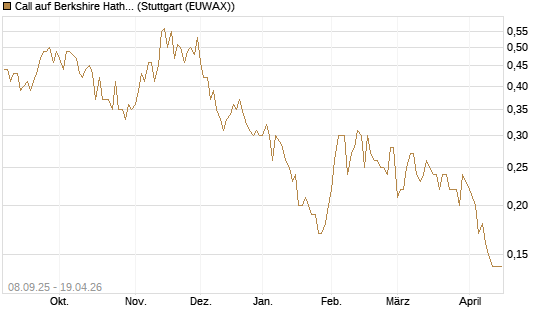 Call auf Berkshire Hathaway B [UniCredit Bank GmbH] Chart