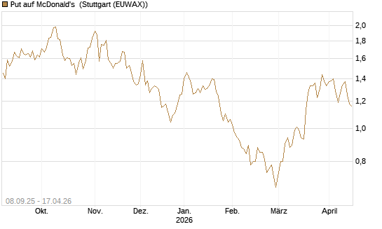 Put auf McDonald's [UniCredit Bank GmbH] Chart