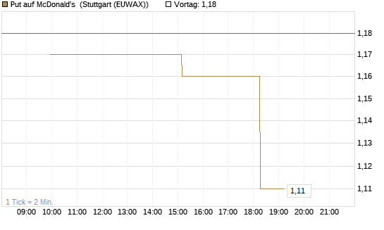 Put auf McDonald's [UniCredit Bank GmbH] Chart