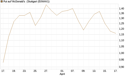Put auf McDonald's [UniCredit Bank GmbH] Chart