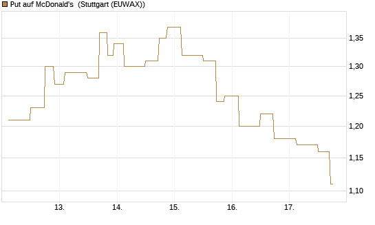 Put auf McDonald's [UniCredit Bank GmbH] Chart