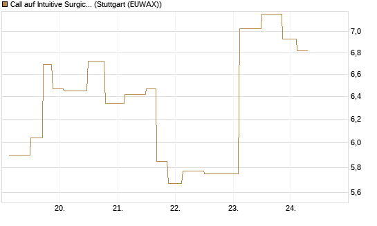 Call auf Intuitive Surgical [UniCredit Bank GmbH] Chart