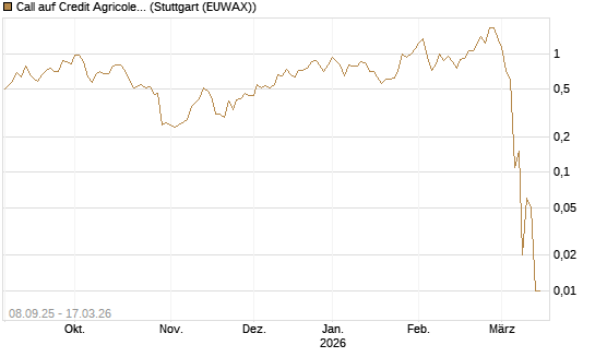 Call auf Credit Agricole [UniCredit Bank GmbH] Chart