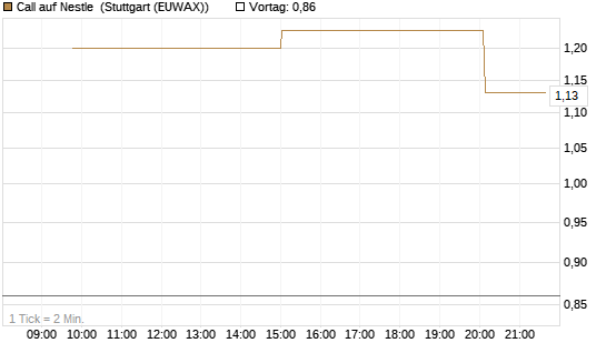 Call auf Nestle [UniCredit Bank GmbH] Chart
