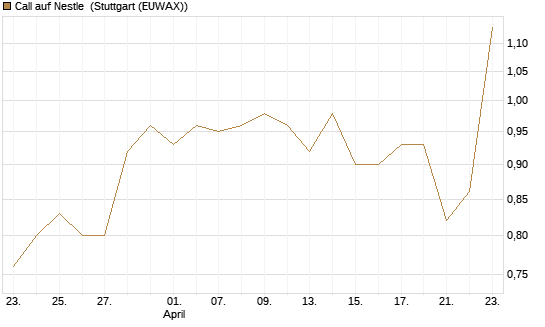 Call auf Nestle [UniCredit Bank GmbH] Chart