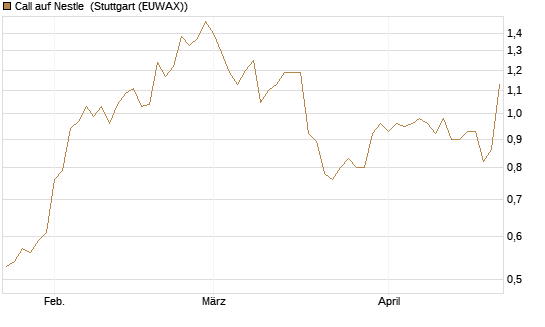 Call auf Nestle [UniCredit Bank GmbH] Chart