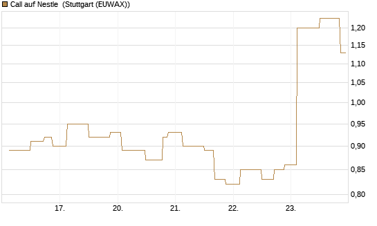 Call auf Nestle [UniCredit Bank GmbH] Chart
