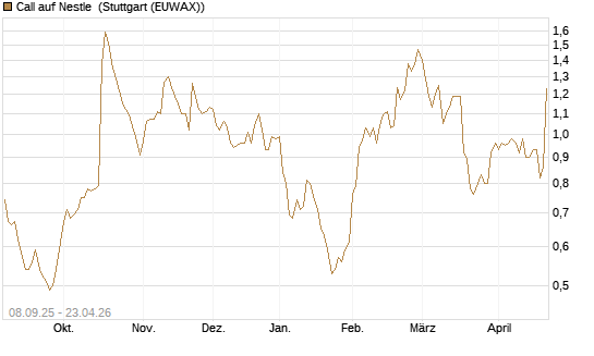 Call auf Nestle [UniCredit Bank GmbH] Chart