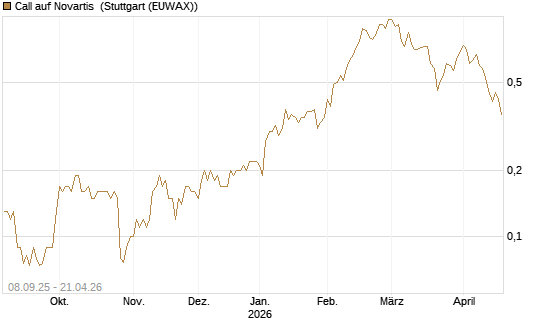 Call auf Novartis [UniCredit Bank GmbH] Chart