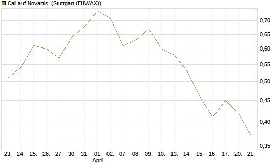 Call auf Novartis [UniCredit Bank GmbH] Chart