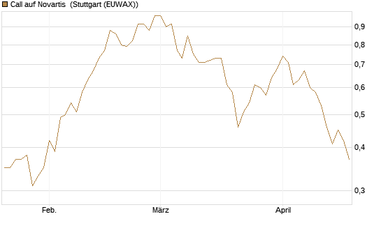 Call auf Novartis [UniCredit Bank GmbH] Chart