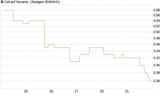 Call auf Novartis [UniCredit Bank GmbH] Chart