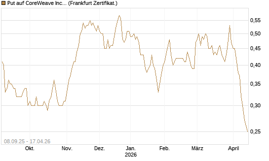 Put auf CoreWeave Inc [Vontobel] Chart
