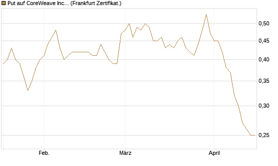 Put auf CoreWeave Inc [Vontobel] Chart