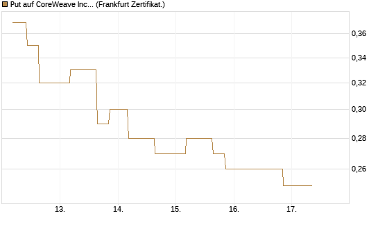 Put auf CoreWeave Inc [Vontobel] Chart