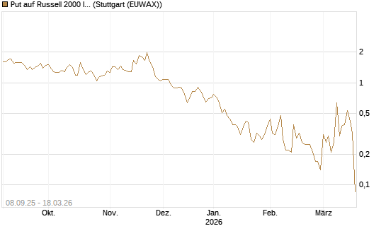 Put auf Russell 2000 Index [Société Générale Effekten GmbH] Chart