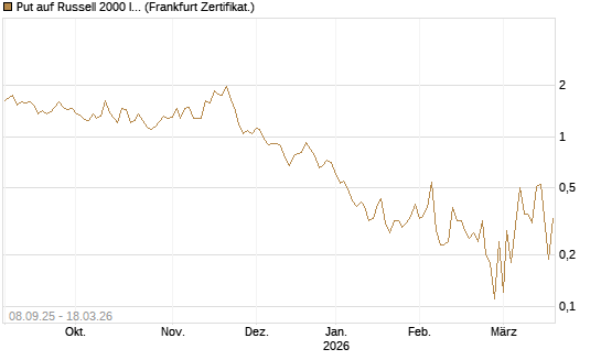 Put auf Russell 2000 Index [Société Générale Effekten GmbH] Chart