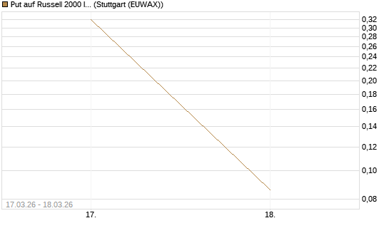 Put auf Russell 2000 Index [Société Générale Effekten GmbH] Chart