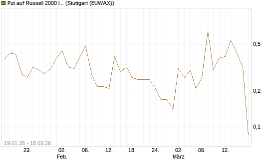 Put auf Russell 2000 Index [Société Générale Effekten GmbH] Chart