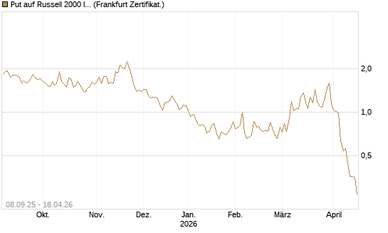 Put auf Russell 2000 Index [Société Générale Effekten GmbH] Chart