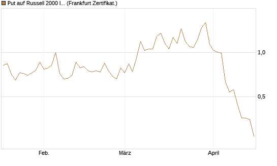 Put auf Russell 2000 Index [Société Générale Effekten GmbH] Chart